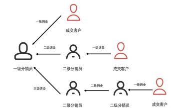 房地产分销转分销合同7篇